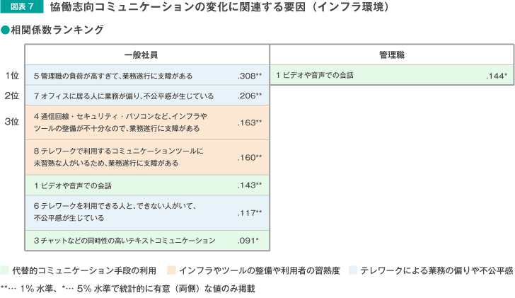 協働志向コミュニケーションの変化に関する要因(インフラ環境)