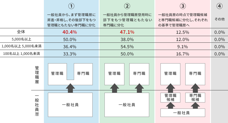 複線的な制度運用の考え方
