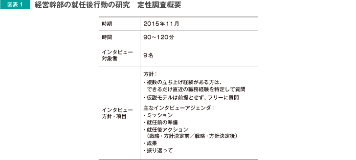 図表1 経営幹部の就任行動の研究　定性調査概要