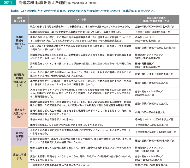 高適応群転職を考えた理由