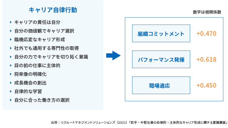＜図表8＞キャリア自律行動と組織コミットメント・パフォーマンス発揮・職場適応との関係