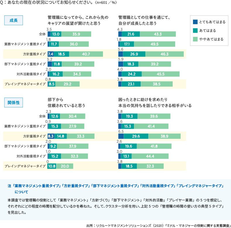 ＜図表5＞プレイングマネジャーの問題