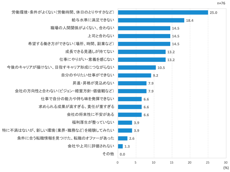 <図表2>退職理由