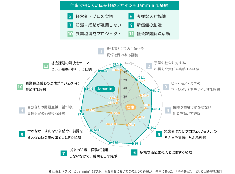 <図表3>仕事経験とJammin’の経験の比較