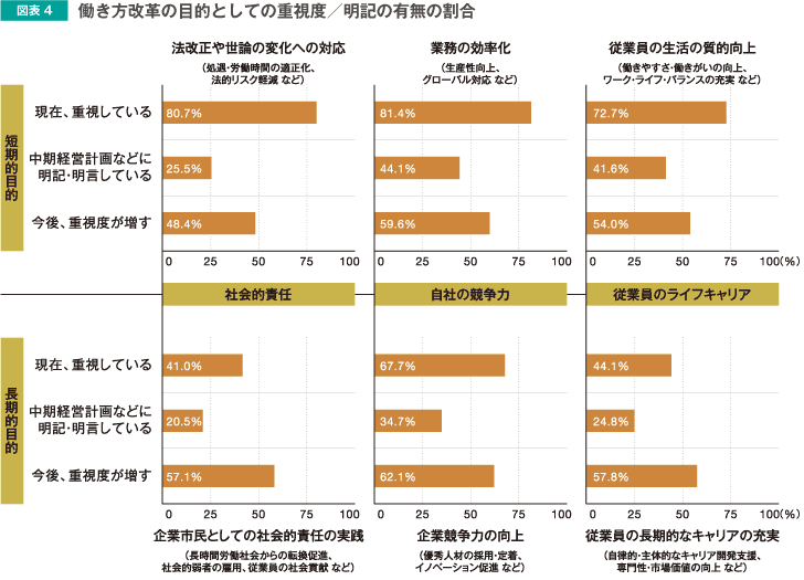 図表4 働き方改革の目的としての重要度、明記の有無の割合