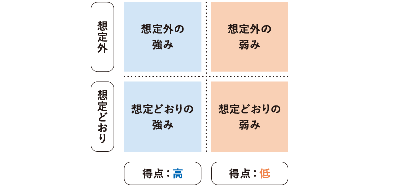 ＜図表4＞サーベイを用いた仮説の検証