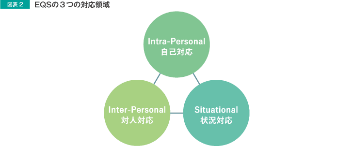 図表2 EQSの3つの対応領域