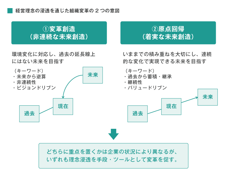 ■経営理念の浸透を通じた組織変革の2つの意図