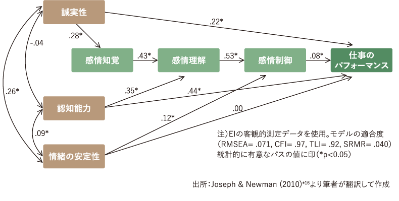 <図表5>感情知性のカスケードモデル