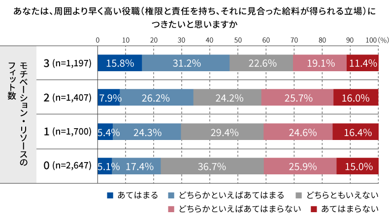 モチベーション・リソース上位3要素のフィット数と昇進意欲の関係性