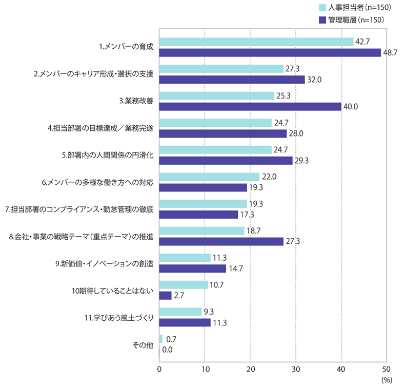 管理職に最も期待されることはメンバー育成であり、この期待は人事も管理職も共通