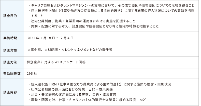 ＜図表1＞　調査概要