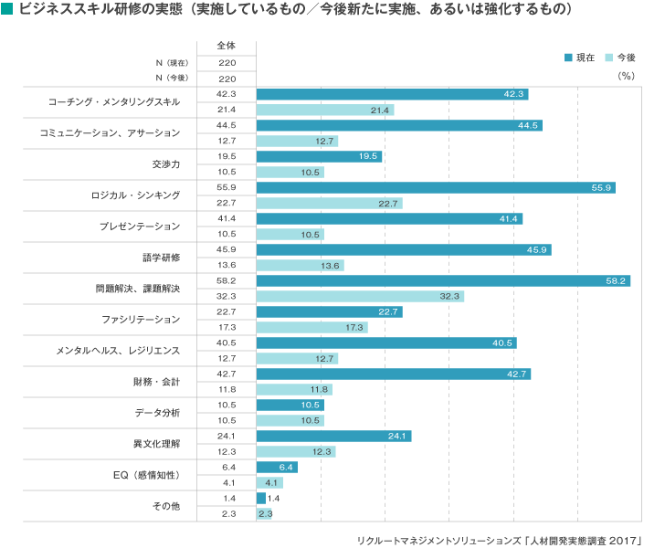 ビジネススキル研修尾実態（実施しているもの／今後新たに実施、あるいは強化するもの）