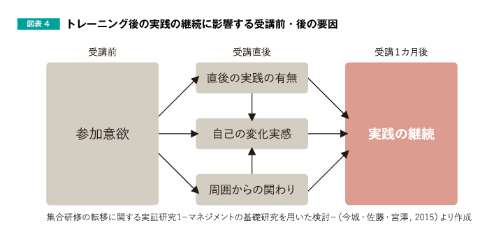 図表4 トレーニング後の実践の継続に影響する受講前・後の要因