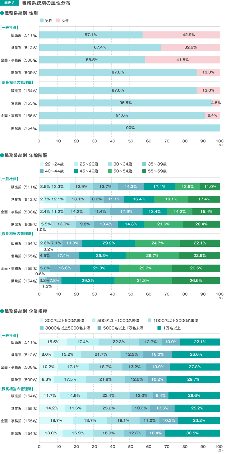 職務系統別の属性分布