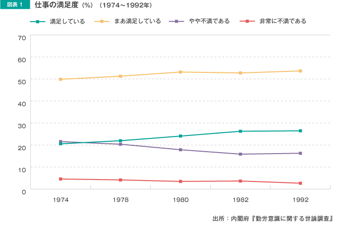 図表1 仕事の満足度（％）（1974～1992年）