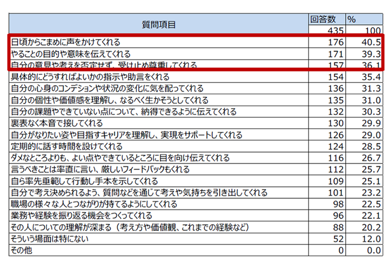 「新人・若手に関するアンケート調査」（2023）