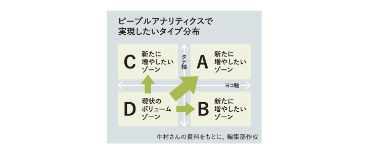 従来とは違うタイプの新入社員を増やすことができた