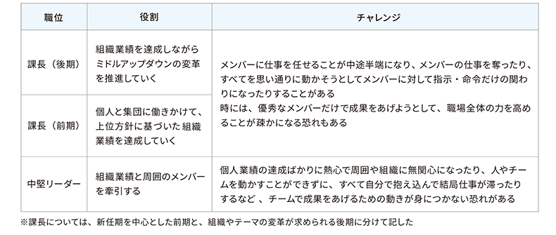 ＜図表2＞課長・中堅リーダーに期待される役割とチャレンジ