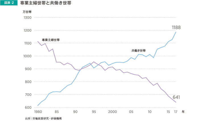 図表2 専業主婦生体と共働き世帯