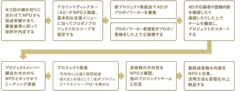 ＜図表１＞プロボノプロジェクトの標準的なプロセス