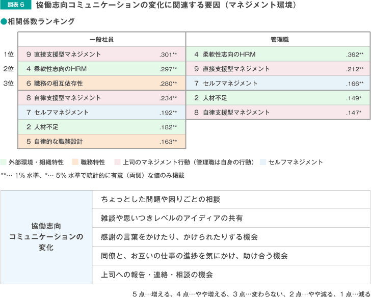 協働志向コミュニケーションの変化に関する要因(マネジメント環境)