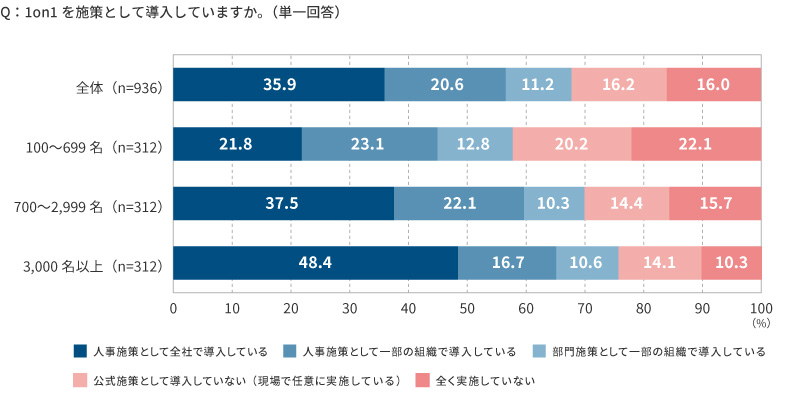 ＜図表1＞1on1施策の導入状況