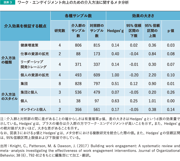 図表3 ワークエンゲイジメント向上のための介入方法に関するメタ分析