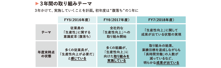 3年間の取り組みテーマ