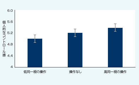 図表06 操作された自集団への同一視がコントロール感に及ぼす影響