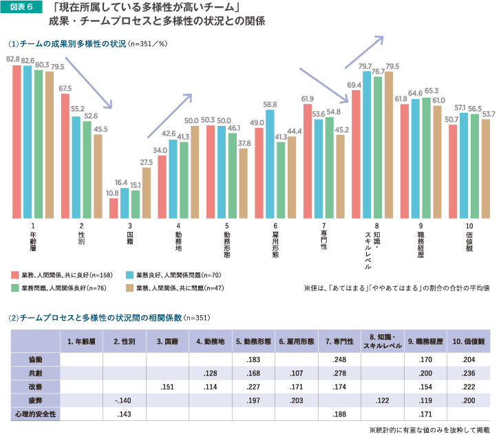 「現在所属している多様性が高いチーム」成果・チームプロセスと多様性の状況との関係