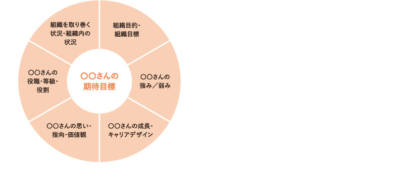 ＜図表5＞期待目標を考える視界