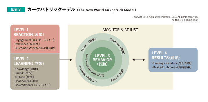 図表3 カークパトリックモデル