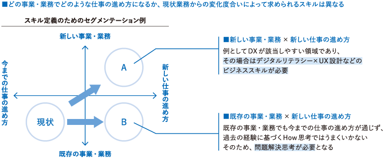 <図表3>対象セグメントごとに求められるスキルバリエーションの提示