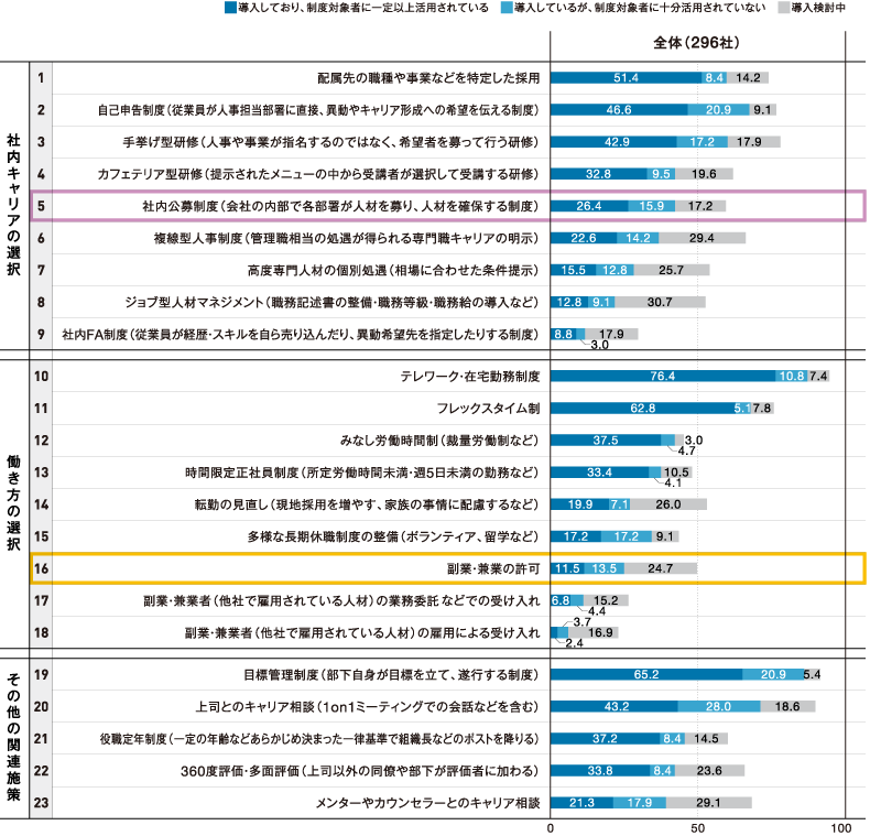 ＜図表3＞個人選択型施策の導入・活用状況