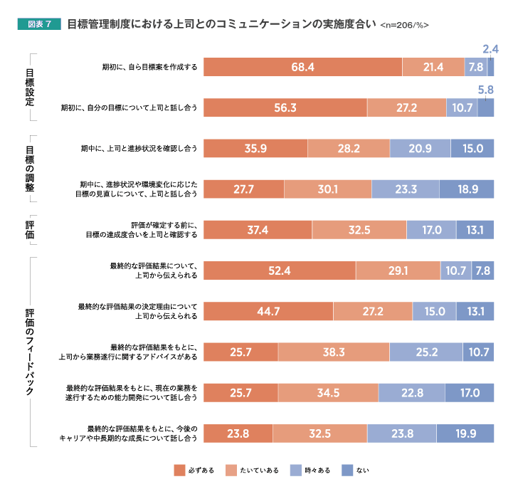 目標管理制度における上司とのコミュニケーションの実施度合い