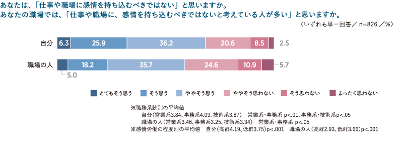 ＜図表6＞仕事と感情についての意見