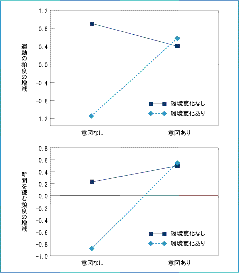 図表02 環境変化と本人の意図が運動・新聞を読むことの頻度に及ぼす影響