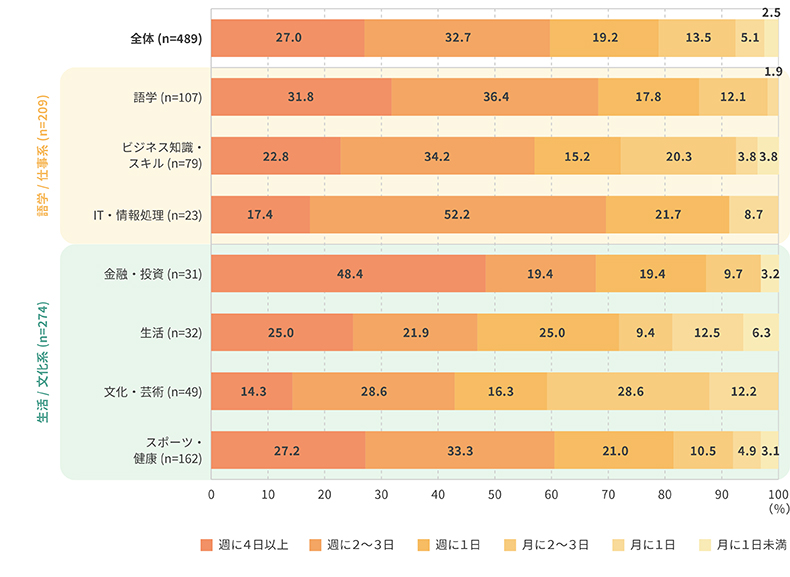 ＜図表4＞学びの頻度