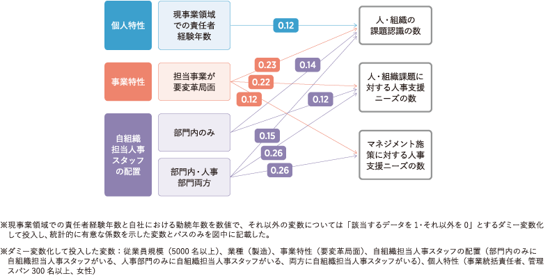 ＜図表9＞人・組織課題の数、人事支援ニーズの数に影響を及ぼす要因