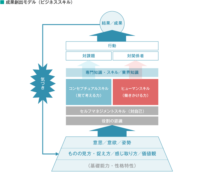 成果創出モデル