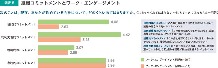 組織コミットメントとワーク・エンゲージメント