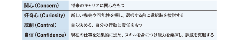 ＜図表5＞キャリア・アダプタビリティ