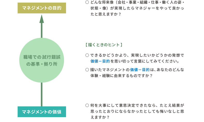 <図表1>マネジメントの価値-目的を描く