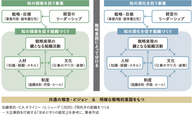 ＜図表1＞両利きの経営における組織の構成要素