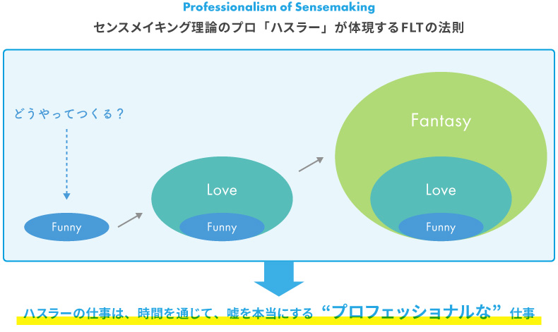 センスメイキング理論のプロ「ハスラー」が体現するFLTの法則