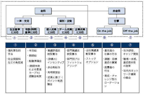 図表3 広義の報酬マネジメント