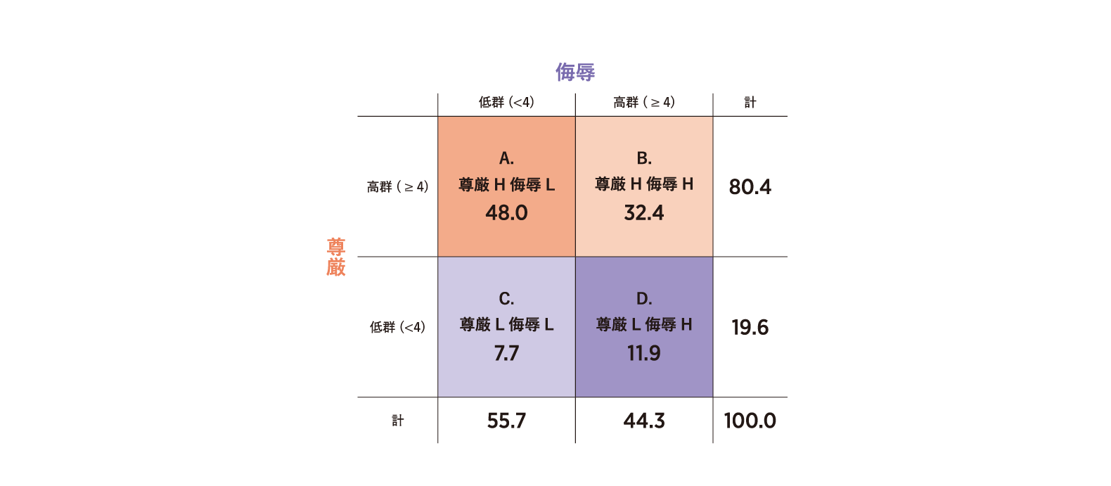 尊厳×侮辱のマトリクス