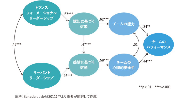 ＜図表3＞認知に基づく信頼と感情に基づく信頼の効果の違い