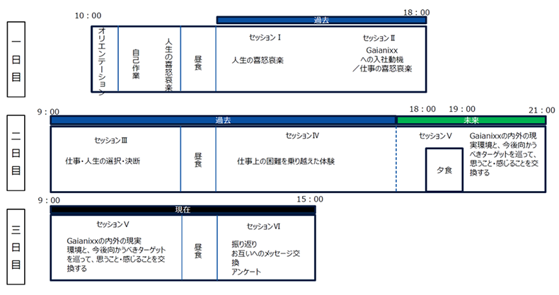 Gaianixx様向けプログラム